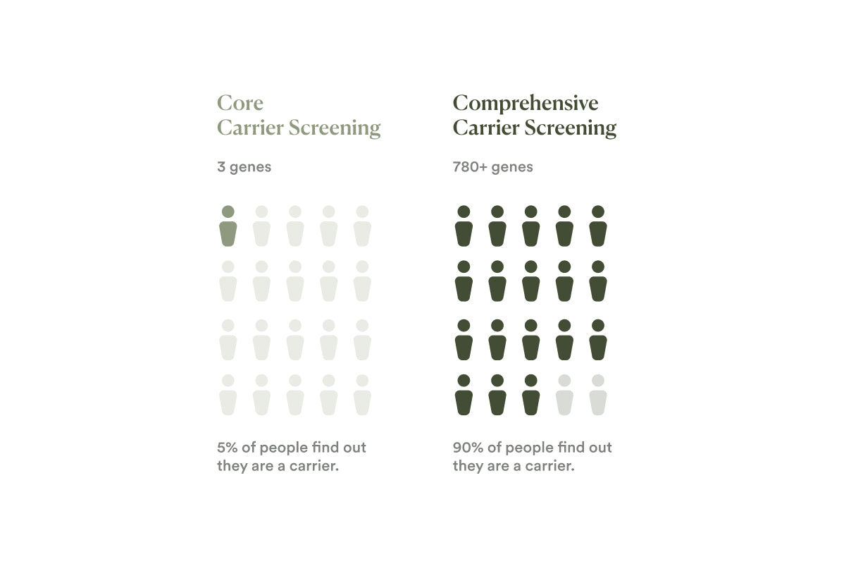 Is the Core test right for me?